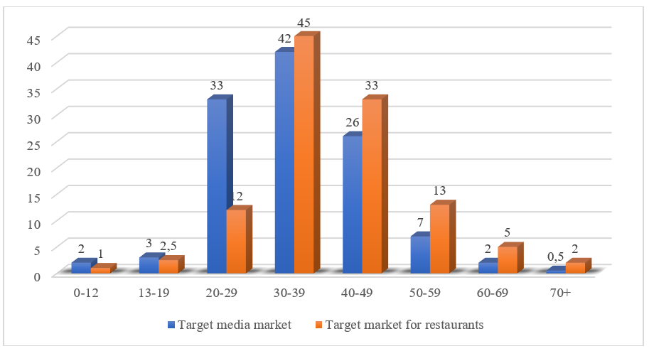 Distribution of the target market of social media users in compare to the total target market of restaurants by age group